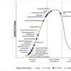 Gartner identifies three key emerging markets for technology