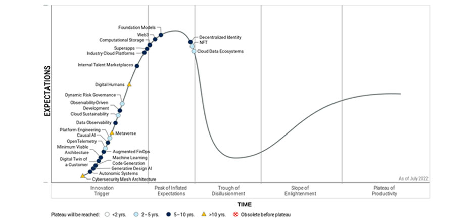 Gartner identifies three key emerging markets for technology