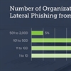 Barracuda study highlights threat of lateral phishing