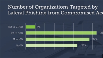 Barracuda study highlights threat of lateral phishing