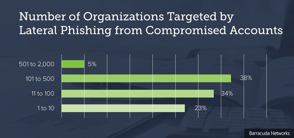 Barracuda study highlights threat of lateral phishing