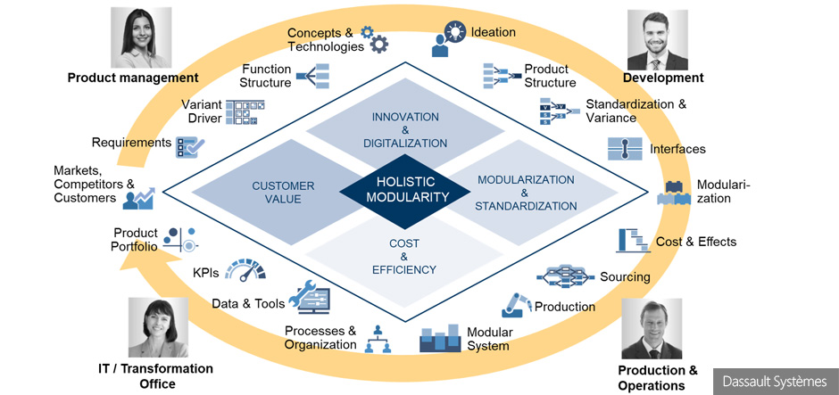 Modular high-tech innovations for Dassault Systèmes and ID-Consult