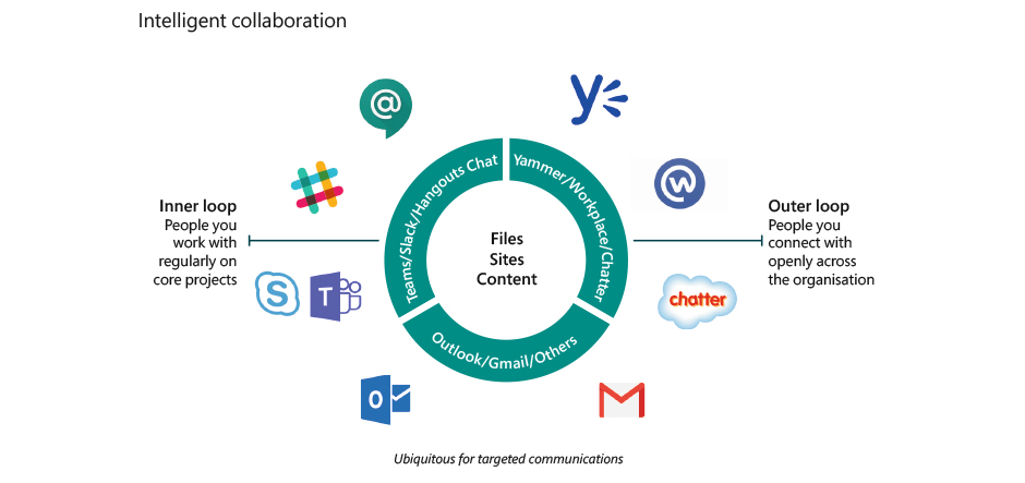 The end of e-mail: Why you should implement intelligent tools