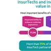 Insurance firms plan to significantly increase collaboration with insurtechs