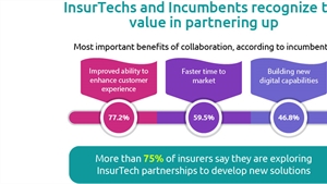 Insurance firms plan to significantly increase collaboration with insurtechs