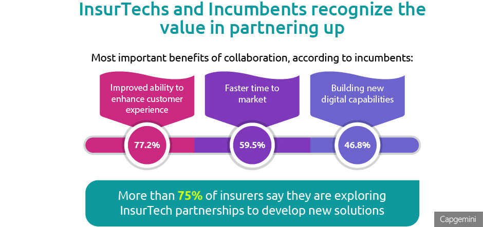 Insurance firms plan to significantly increase collaboration with insurtechs
