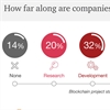 84% of businesses have embarked on a blockchain initiative, says PwC