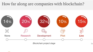 84% of businesses have embarked on a blockchain initiative, says PwC