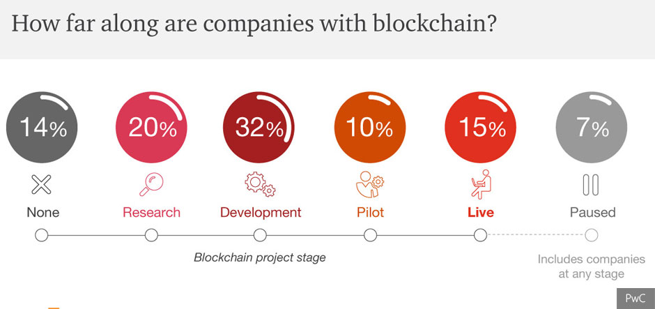 84% of businesses have embarked on a blockchain initiative, says PwC