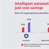 Intelligent automation in financial services to generate US$512bn by 2020