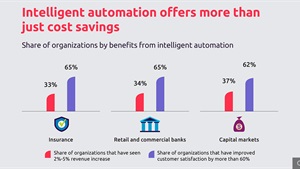 Intelligent automation in financial services to generate US$512bn by 2020