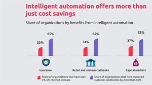 Intelligent automation in financial services to generate US$512bn by 2020