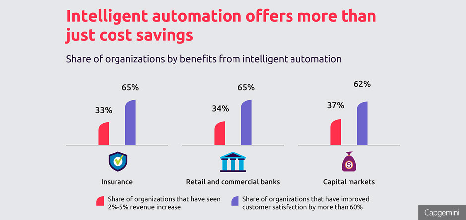 Intelligent automation in financial services to generate US$512bn by 2020