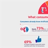 Consumers prefer human-like AI, finds Capgemini