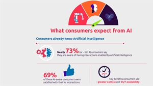 Consumers prefer human-like AI, finds Capgemini