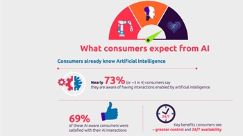 Consumers prefer human-like AI, finds Capgemini