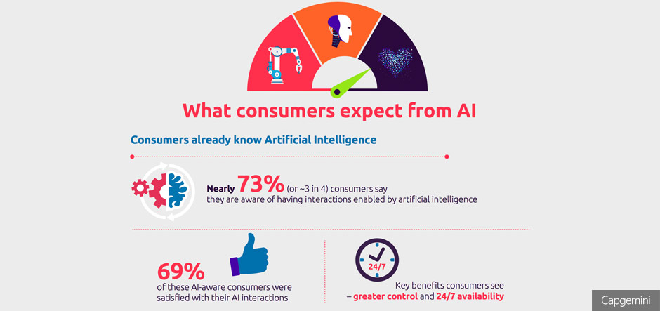 Consumers prefer human-like AI, finds Capgemini