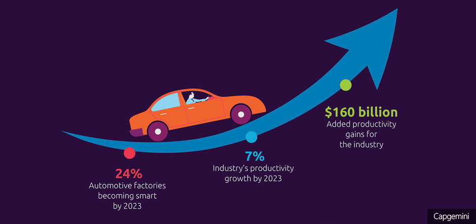 Smart factories to drive productivity growth in automotive sector