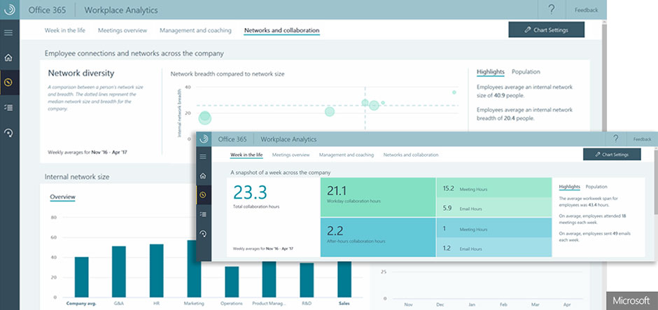 Microsoft Workplace Analytics lifts the lid on worker productivity