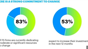 Financial companies to invest more heavily in transformation