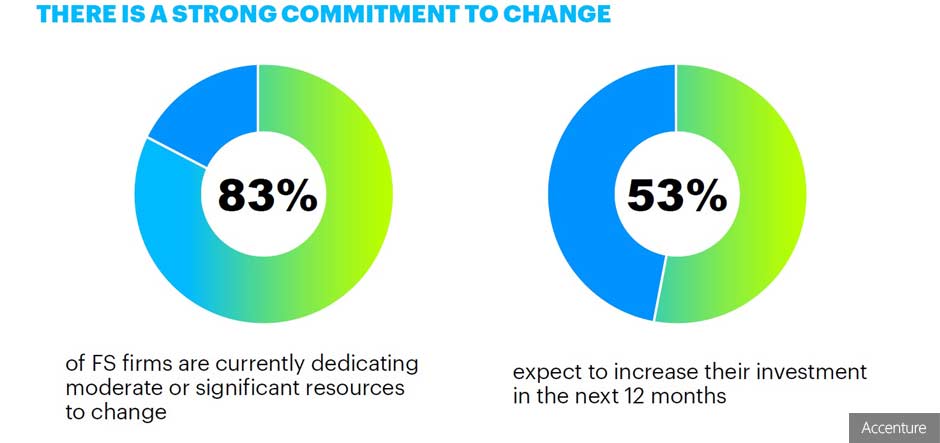 Financial companies to invest more heavily in transformation