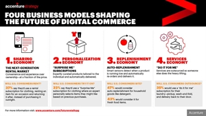 Digital tech to help retailers unlock US$2.95 trillion in value by 2027