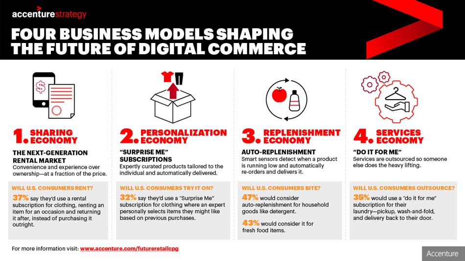 Digital tech to help retailers unlock US$2.95 trillion in value by 2027