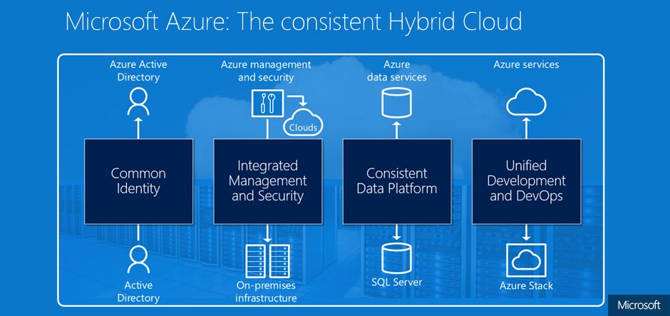 Consistency is key for tackling hybrid cloud complexity, says Microsoft