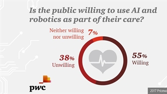 PwC finds 55% of patients would use robotic health services 