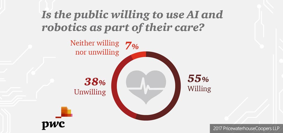 PwC finds 55% of patients would use robotic health services 