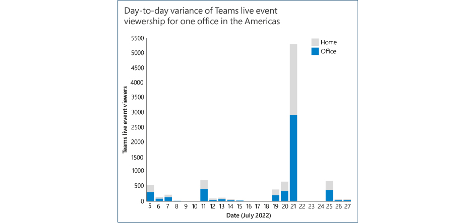 Addressing network volatility in hybrid workplaces