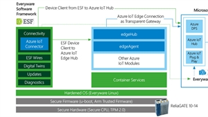 Simplifying and accelerating applications of the internet of things