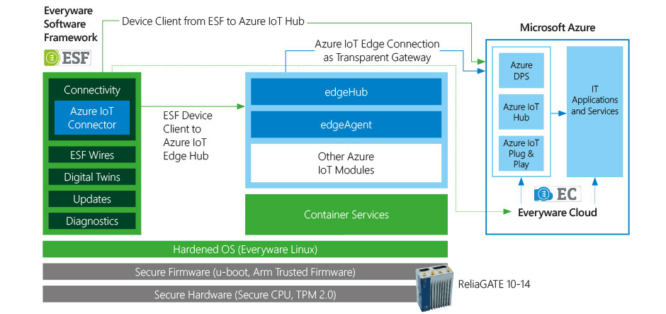 Simplifying and accelerating applications of the internet of things