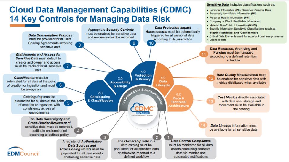 CDMC 14 key controls