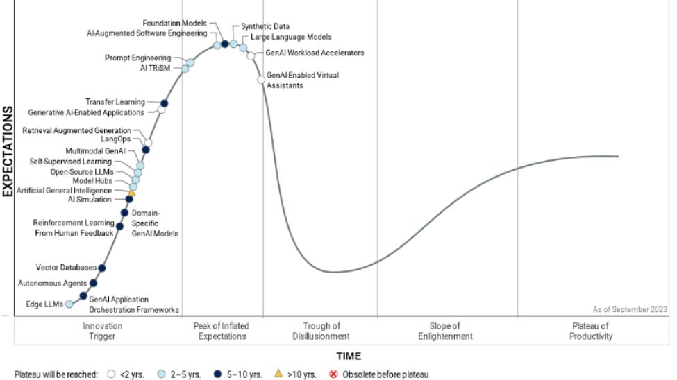 Gartner 2023 Hype Cycle for Generative AI