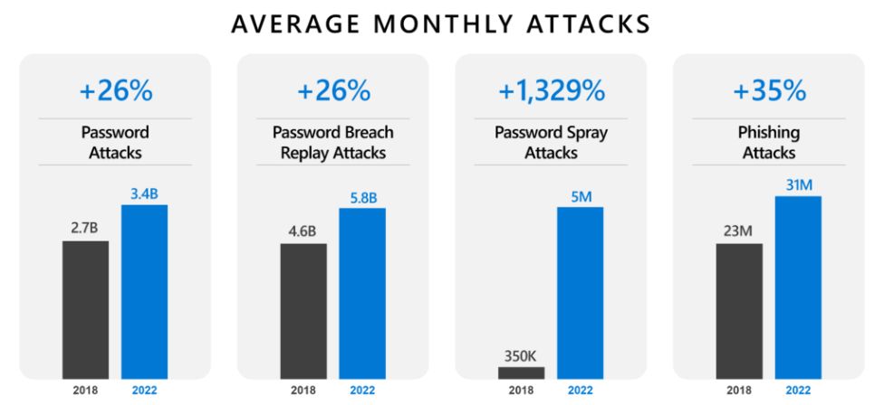 Password-attacks-in-2022